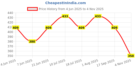 amazon.in flite Womens Pul064l Flip Flop flite Price History Graph from 4 Jun 2025 to 4 Nov 2025