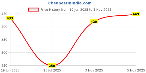amazon.in flite Women's Shoes Pub 46 flite Price History Graph from 19 Jun 2025 to 5 Nov 2025