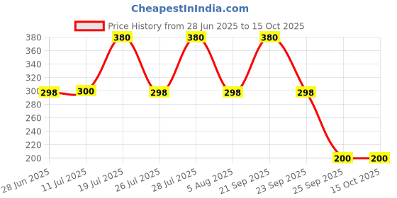 amazon.in flite womens slipper flite Price History Graph from 28 Jun 2025 to 14 Oct 2025