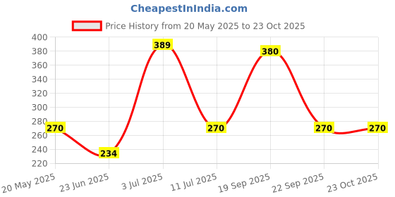 amazon.in flite womens slipper flite Price History Graph from 20 May 2025 to 23 Oct 2025