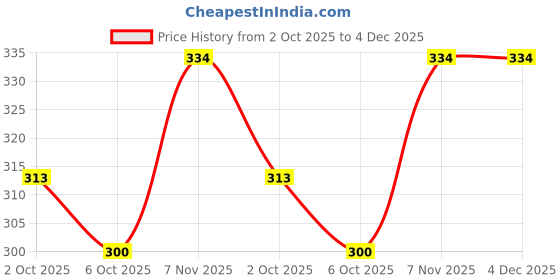 amazon.in flite Women's Slipper flite Price History Graph from 2 Oct 2025 to 4 Dec 2025