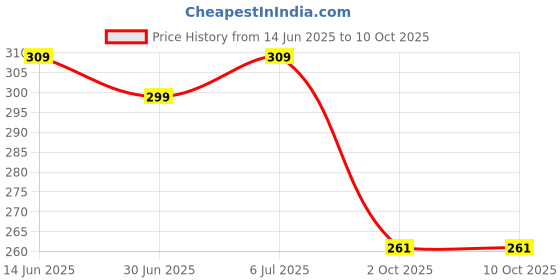 amazon.in flite Women's Slipper PUL 156 flite Price History Graph from 14 Jun 2025 to 10 Oct 2025