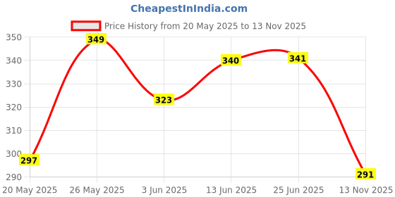 amazon.in flite Women's Slipper PUL 158 flite Price History Graph from 20 May 2025 to 13 Nov 2025