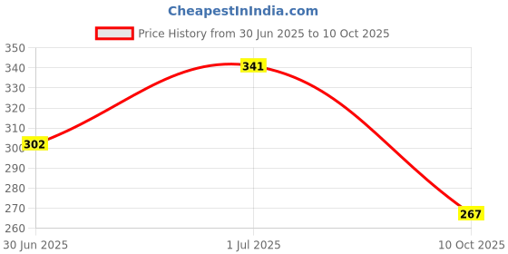 amazon.in flite Women's Slipper PUL 158 flite Price History Graph from 30 Jun 2025 to 10 Oct 2025