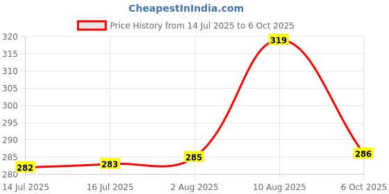 amazon.in flite Women's Slipper PUL 160 flite Price History Graph from 14 Jul 2025 to 6 Oct 2025