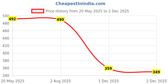 amazon.in flite Women's Slippers flite Price History Graph from 20 May 2025 to 1 Dec 2025