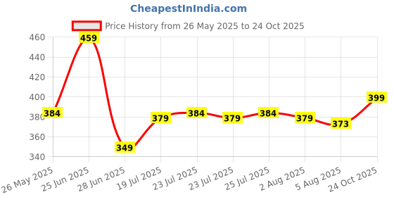 amazon.in flite Women's Slippers Slider flite Price History Graph from 26 May 2025 to 24 Oct 2025