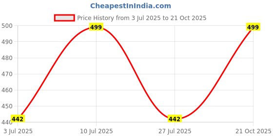 amazon.in flite Women's Slippers Slider flite Price History Graph from 3 Jul 2025 to 21 Oct 2025