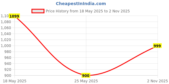 amazon.in FLiX (Beetel) Bar Mini, 14W Bluetooth Speaker with Microphone and LCD Display, BT v5.3, Play Time Upto 7 Hours, Supports SD Card, USB Disk, AUX, Type C Charging (XBS-W14) Price History Graph from 18 May 2025 to 2 Nov 2025
