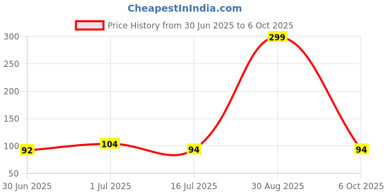 amazon.in FLiX (Beetel RUSH 165 A to C upto 65W Power Max, Tough Braided 1M cable for Smartphones, Tablets, Laptops & other type C devices, PD Technology, with Data Sync upto 48Mbps (RBAC165, Black) Price History Graph from 30 Jun 2025 to 6 Oct 2025