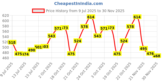 amazon.in Flix Breast Roll -Breast Shaper & Lifter & Sanfe Flix Reusable Silicone Nipple Cover - 4 Pieces Combo sanfe Price History Graph from 9 Jul 2025 to 30 Nov 2025