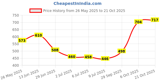 amazon.in sanfe Flix Reusable Boob Lift Cups Spotlite Sensitive Body Serum sanfe Price History Graph from 26 May 2025 to 21 Oct 2025