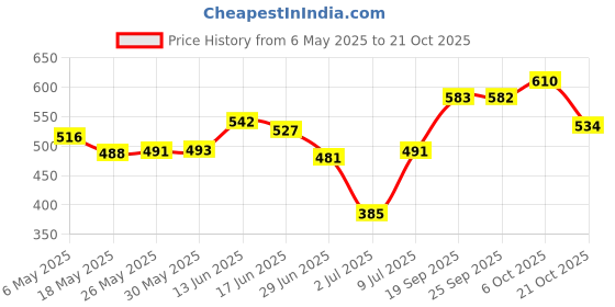 amazon.in sanfe Flix Reusable Silicone Nipple Cover - 4 Pieces 10 Times Reusable Spotlite Sensitive Body Serum sanfe Price History Graph from 6 May 2025 to 21 Oct 2025