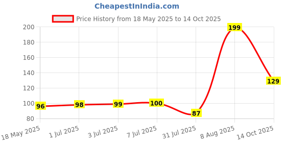 amazon.in FLiX(Beetel) Rush 160 C To C USB Cable Upto 60W Power Max, Tough Braided 1M Cable For Smartphones, Tablets, Laptops & Other Type C Devices, PD Technology, With Data Sync Upto 48Mbps (Rbcc160, Black) flix(beetel) Price History Graph from 18 May 2025 to 14 Oct 2025