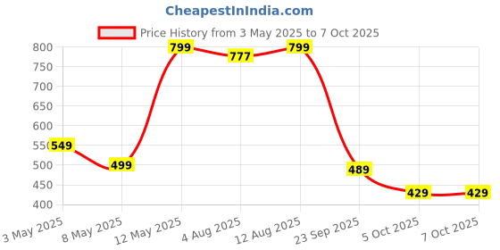 amazon.in FLiX(Beetel) UltraCharge 10000mAh QCPD Power Bank,USB C/B Input,Tripple Output 22.5W High-Capacity Power Delivery,Compatible to iPhone 14 13 12 11 Samsung S22 23 21 GooglePixel7 Oneplus Price History Graph from 3 May 2025 to 7 Oct 2025