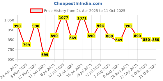 amazon.in FLiX(Beetel) UltraCharge 20,000mAh QCPD Power Bank,USB C/B Input,Tripple Output 22.5W High-Speed Power Delivery,Compatible to iPhone 14 13 12 11 Samsung S22 S23 Google Pixel7 Oneplus (P25-Blue) Price History Graph from 24 Apr 2025 to 10 Oct 2025