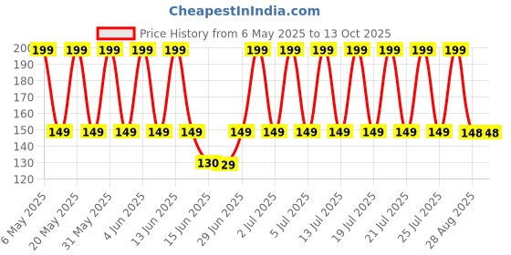 amazon.in FLIZZOW 5 Sets Instant Zipper Repair Kit, Universal Zipper Slider Replacement, Adjustable Zipper Fixer Zipper Pull for Luggage Backpack Wallets Suitcases Tents Jackets Skirts Jeans.Universal Screw Fix Removable Zippers for Bags. Price History Graph from 6 May 2025 to 13 Oct 2025