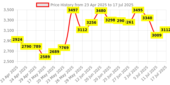 amazon.in fllynewrite Emr Digital Stylus Pen For Remarkable 1/2 (4,096 Pressure Levels) For Kindle-Scribe Tablet,Writing,Drawing,Emr Devices With Tips/Nibs (Black) Price History Graph from 23 Apr 2025 to 17 Jul 2025