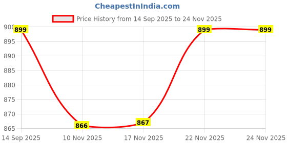 amazon.in fcuk FLO Guston,Men's Mesh Trunks Pack of 2 fcuk Price History Graph from 14 Sep 2025 to 24 Nov 2025