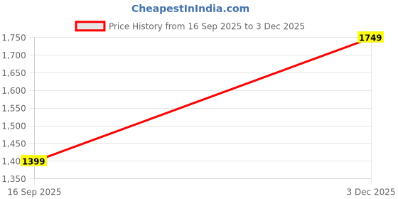amazon.in Flo Orthopedic Memory Foam Pillow - Aloe Vera Gel Infused Pillow with Adjustable Thickness for Shoulder & Neck Pain Relief (27x17 inches, White) (Pack of 1) Price History Graph from 16 Sep 2025 to 3 Dec 2025