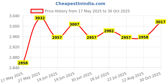 amazon.in Float Bobber for Ultrasonic Mist Maker Humidifier Fountain Parts for 10 Head Price History Graph from 17 May 2025 to 30 Oct 2025