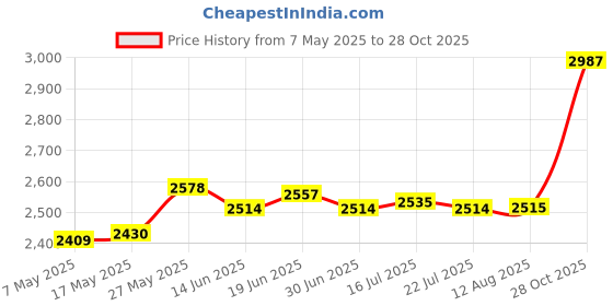 amazon.in Float Bobber for Ultrasonic Mist Maker Humidifier Fountain Parts for 6 Head Price History Graph from 7 May 2025 to 28 Oct 2025