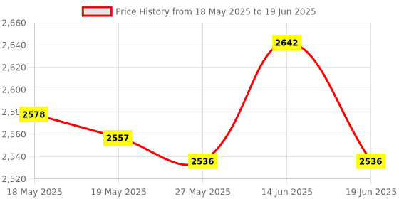 amazon.in Float Bobber for Ultrasonic Mist Maker Humidifier Fountain Parts for 6 Head Price History Graph from 18 May 2025 to 19 Jun 2025