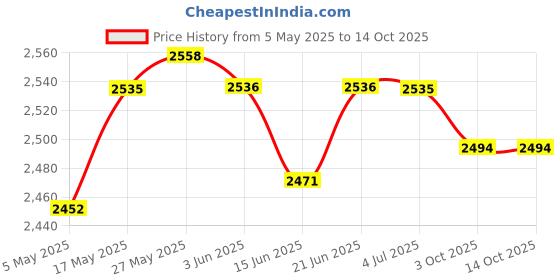 amazon.in Float Bobber for Ultrasonic Mist Maker Humidifier Fountain Parts for 6 Head | 1 Piece Mist Maker Float Price History Graph from 5 May 2025 to 14 Oct 2025