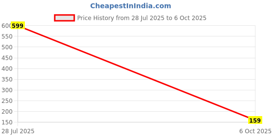 amazon.in Float for Water Tank,Floating for Water Tank,Water Tank Float,Suitable for the Water Level Of Household Water Tanks and Water Levels Price History Graph from 28 Jul 2025 to 6 Oct 2025