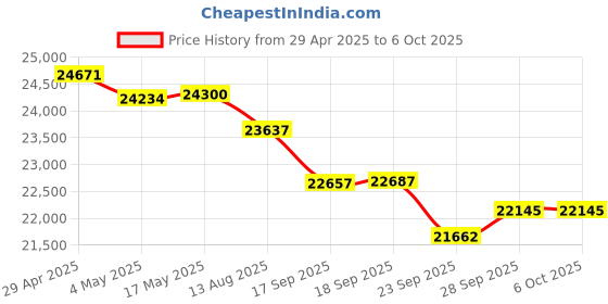 amazon.in Float Tube Mount for Fish Finders, Universal Transducer Bracket, 47 inch Strap, Quick Removal, Adjustable Rotation, Black, BC-MT315TRKP107 Price History Graph from 29 Apr 2025 to 6 Oct 2025