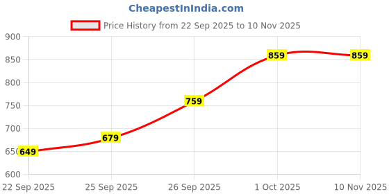 amazon.in Float Valve 1/2 Inch, Automatic Water Level Control Valve for Water Tank, Industrial Water Tower, and Pool Maintenance,Durable Water Tank Controller for Home, Utility & Off-Grid Use Price History Graph from 22 Sep 2025 to 8 Nov 2025