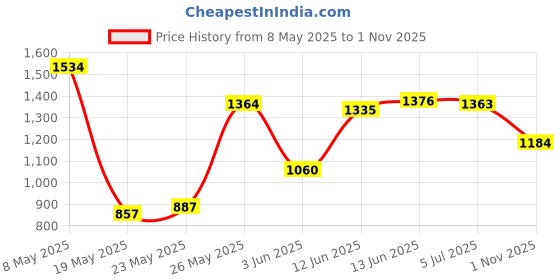 amazon.in Float Valve Seal for Instant Pot Replacement Parts with 6 Sealer Gasket, Fits Duo 3, 5, 6 Qt, Duo Plus 3, 6 Qt, Ultra 3, 6, 8 Qt, Lux 3 Qt Price History Graph from 8 May 2025 to 1 Nov 2025