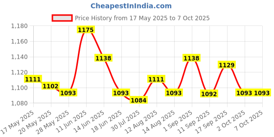 amazon.in Floating Chlorine Dispenser Applicator for Chlorine Pills Fish Ponds Baths Price History Graph from 17 May 2025 to 7 Oct 2025