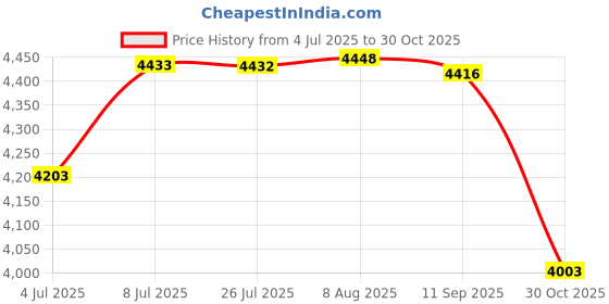amazon.in Floating Chlorine Dispenser, Pool SPA Chlorine/Bromine Floater, Floating Chlorinator & Bromine Holder Fits 3 Inch Chemical Tablets for Pool SPA (7.5 Inch) Price History Graph from 4 Jul 2025 to 30 Oct 2025