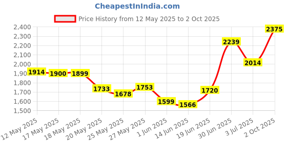 amazon.in Floating Foam Tube Rack, Water Absorption Resistance Round Flexible Centrifuge Tube Rack 5pcs Easy Removal Reusable for 1.5ml Test Tubes for 0.5ml Test Tubes (Blue 20 Holes) Price History Graph from 12 May 2025 to 2 Oct 2025