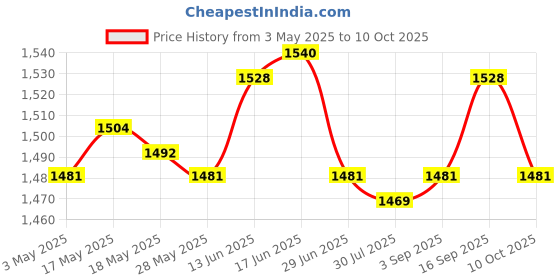 amazon.in Floating Island Square Garden Plants Floating Bed for Gardening Pond Farming Price History Graph from 3 May 2025 to 10 Oct 2025