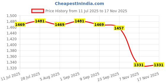 amazon.in Floating Island Square Garden Plants Floating Bed for Gardening Pond Farming Price History Graph from 11 Jul 2025 to 16 Nov 2025