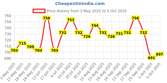 amazon.in Floating Mist Maker Fishtank Fountain Aquarium Fogger Machine Humidifier Price History Graph from 3 May 2025 to 5 Oct 2025