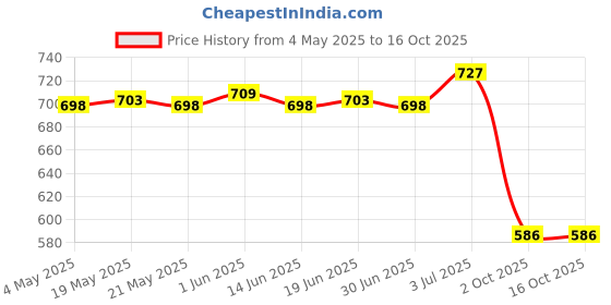 amazon.in Floating Mist Maker Fishtank Fountain Aquarium Fogger Machine Humidifier Price History Graph from 4 May 2025 to 14 Oct 2025