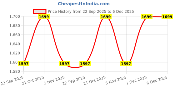 amazon.in Floating Nightstand Walnut Wood Wooden Shelf Wall Mount - Stylish & Minimalistic Bedside Shelf Hanging Storage Phone Rest Side Table for Bedroom Living Room Office Home Decor (Brown) Price History Graph from 22 Sep 2025 to 5 Dec 2025