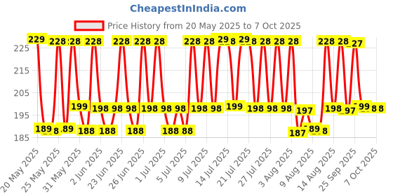 amazon.in Floating Pool Lights,Battery Operated Lily Pad Flower Lights,Lifelike Floating Lanterns LED Lotus Lights,Artificial Foam Flower Pond Light for Pool,Fountain,Parties-2 Pcs (Multicolor) Price History Graph from 20 May 2025 to 7 Oct 2025