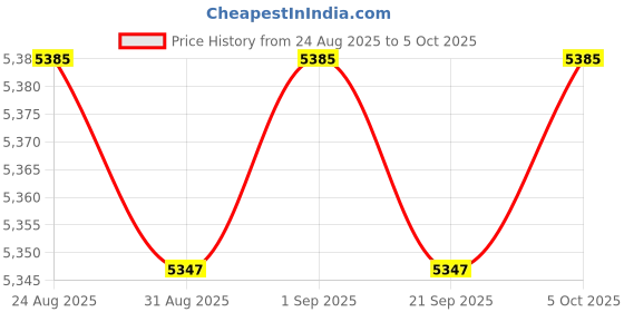 amazon.in Floating Pool Lights,Color Changing Waterproof Magnetic Pond Lights,Battery Powered Pool Lights that Float,Starfish Above Ground Pool Lights Up for Pond,Hot tub,Bathtub,Halloween,Christmas-1PACK Price History Graph from 24 Aug 2025 to 5 Oct 2025
