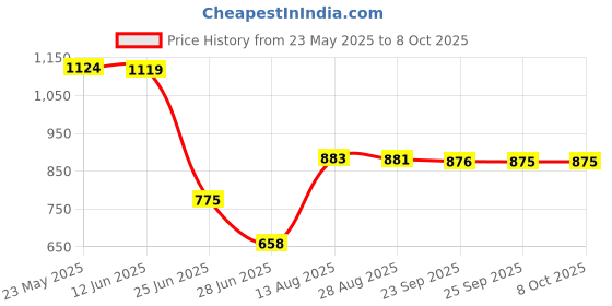 amazon.in Floating Pool Thermometer Swimming Pool, Spa, Hot Tub Bat Temperature Tester Price History Graph from 23 May 2025 to 8 Oct 2025