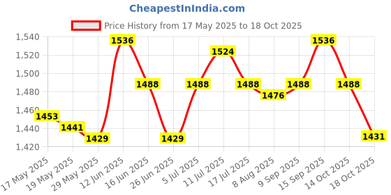 amazon.in Floating Tap Yard Garden Porch Invisible Flowing Spout Watering Can Fountain Price History Graph from 17 May 2025 to 18 Oct 2025