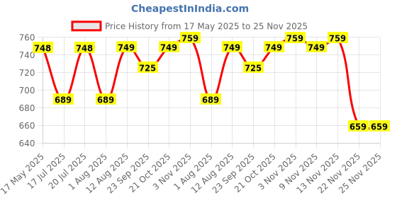 amazon.in Floating Wall Mount Wooden Display Shelf Brown Intersecting Wall Shelves for Living Room Bedroom Decorative Storage Organizer Price History Graph from 17 May 2025 to 25 Nov 2025