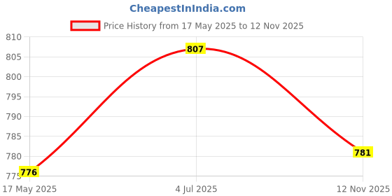 amazon.in Floating Water Thermometer Thermometer for Bath Indoor Outdoor Swimming Pool Duck Price History Graph from 17 May 2025 to 12 Nov 2025