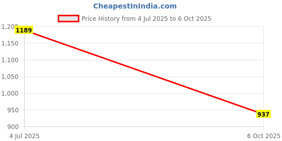 amazon.in floatz 3.0 Men Mule floatz Price History Graph from 4 Jul 2025 to 6 Oct 2025