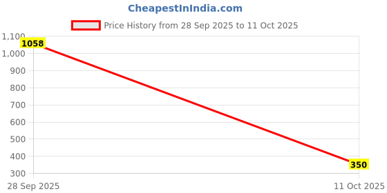 amazon.in floatz 3.0 Men Mule floatz Price History Graph from 28 Sep 2025 to 11 Oct 2025