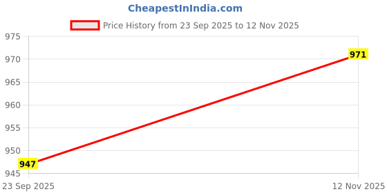 amazon.in Floatz 8711 Floatz 1.2 Thong: Silver Casual Slip-On Thong Slippers for Men floatz Price History Graph from 23 Sep 2025 to 12 Nov 2025