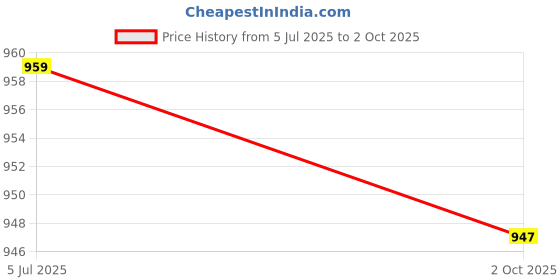 amazon.in Floatz 8711 Floatz 1.2 Thong: Silver Casual Slip-On Thong Slippers for Men floatz Price History Graph from 5 Jul 2025 to 2 Oct 2025